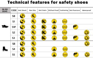 Safety Footwear ISO Standard EN ISO 20345